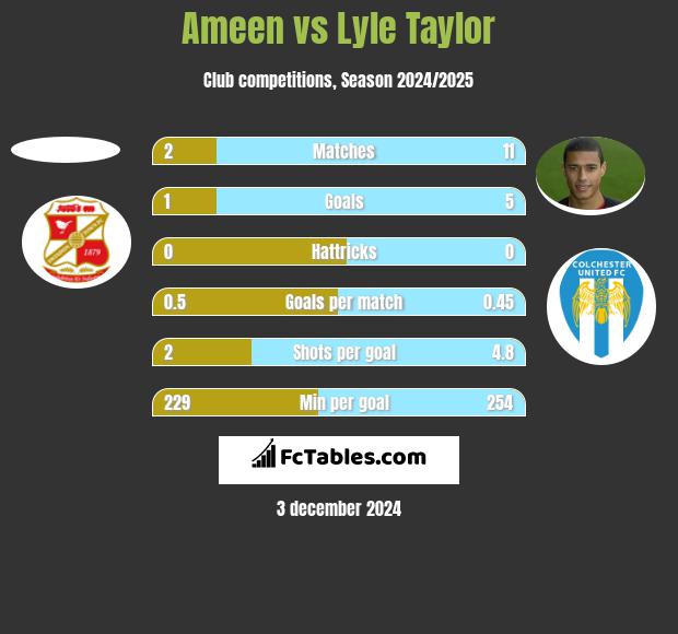 Ameen vs Lyle Taylor h2h player stats