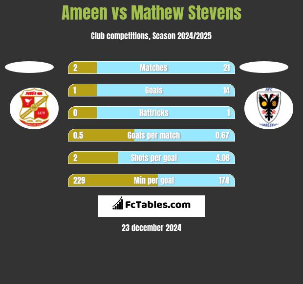 Ameen vs Mathew Stevens h2h player stats