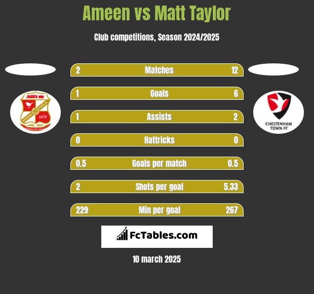 Ameen vs Matt Taylor h2h player stats