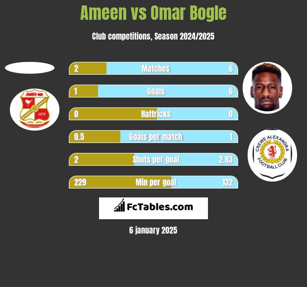 Ameen vs Omar Bogle h2h player stats