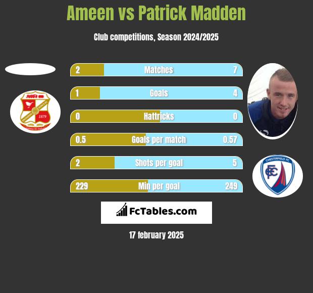 Ameen vs Patrick Madden h2h player stats