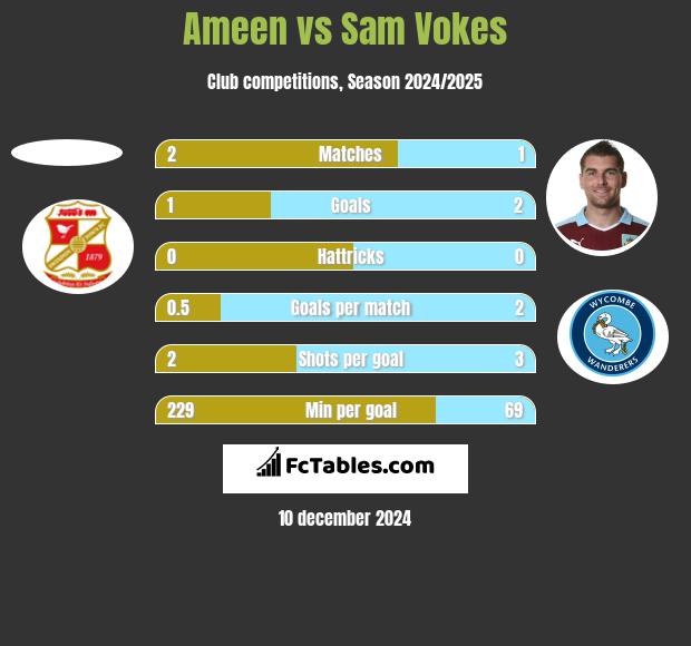 Ameen vs Sam Vokes h2h player stats