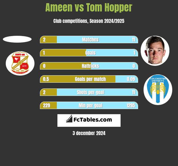 Ameen vs Tom Hopper h2h player stats