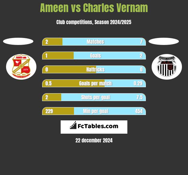 Ameen vs Charles Vernam h2h player stats