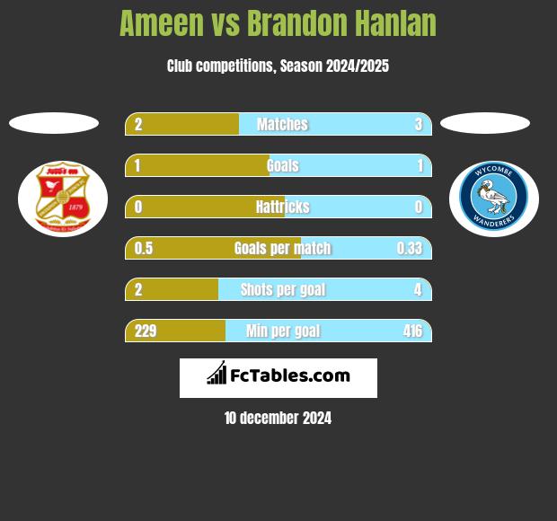 Ameen vs Brandon Hanlan h2h player stats