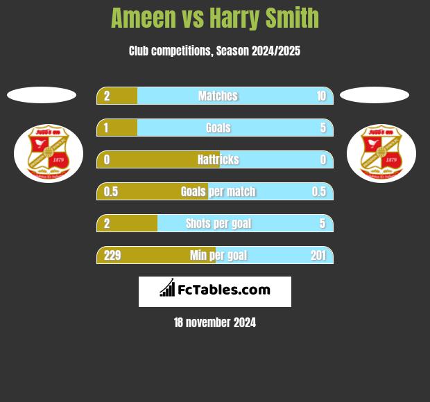 Ameen vs Harry Smith h2h player stats