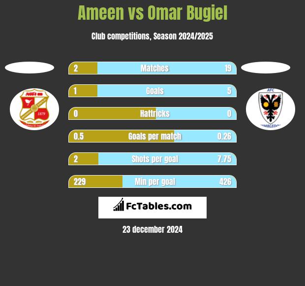 Ameen vs Omar Bugiel h2h player stats