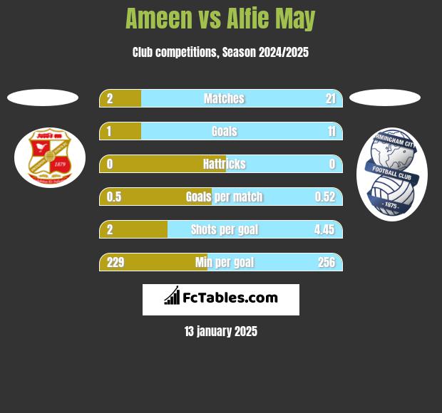 Ameen vs Alfie May h2h player stats