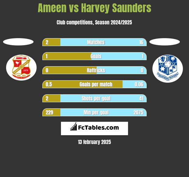 Ameen vs Harvey Saunders h2h player stats