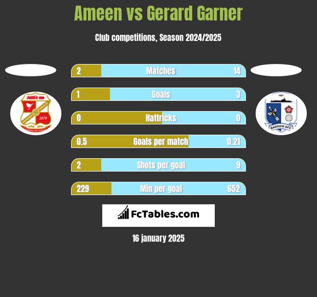 Ameen vs Gerard Garner h2h player stats