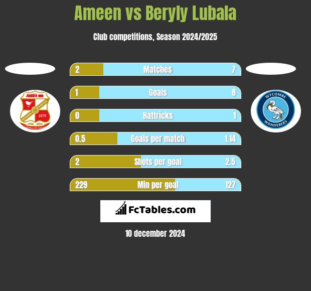 Ameen vs Beryly Lubala h2h player stats