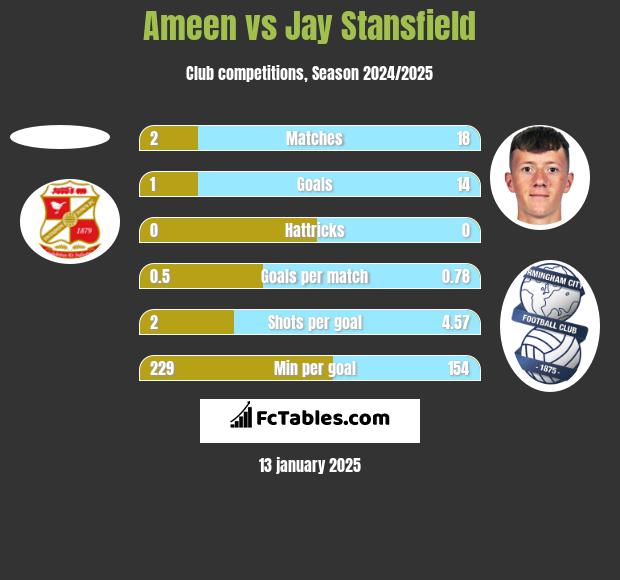 Ameen vs Jay Stansfield h2h player stats