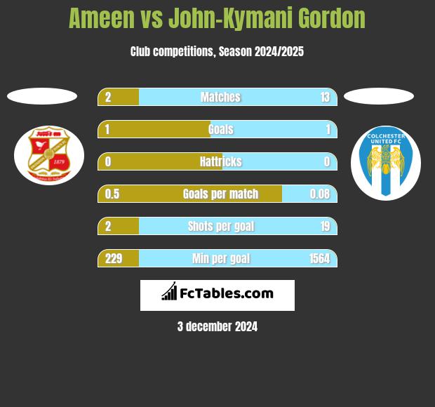 Ameen vs John-Kymani Gordon h2h player stats