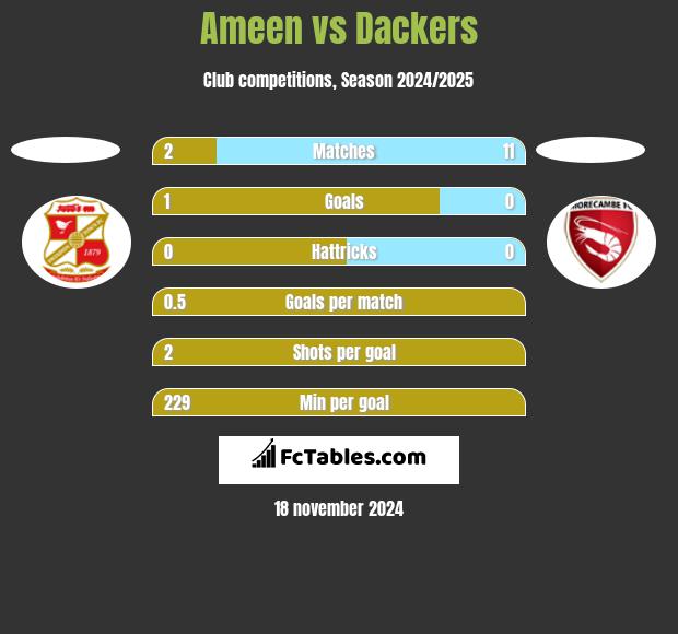 Ameen vs Dackers h2h player stats