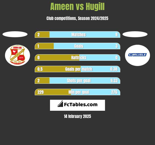 Ameen vs Hugill h2h player stats