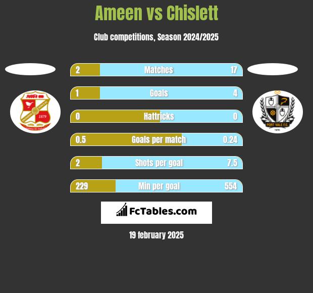 Ameen vs Chislett h2h player stats