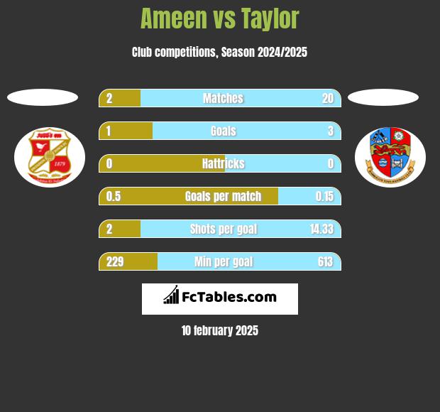 Ameen vs Taylor h2h player stats