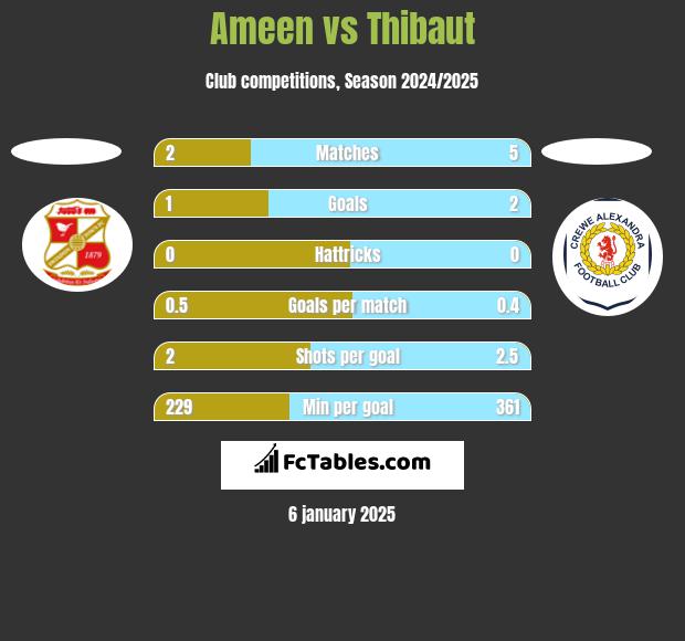 Ameen vs Thibaut h2h player stats