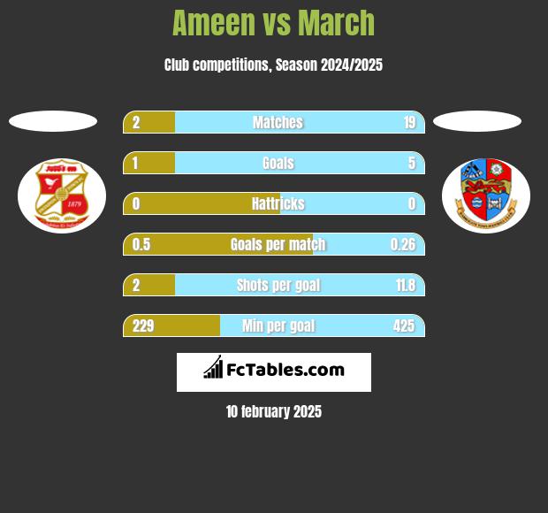 Ameen vs March h2h player stats