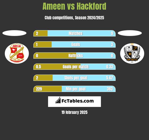 Ameen vs Hackford h2h player stats