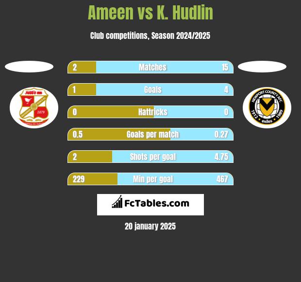 Ameen vs K. Hudlin h2h player stats