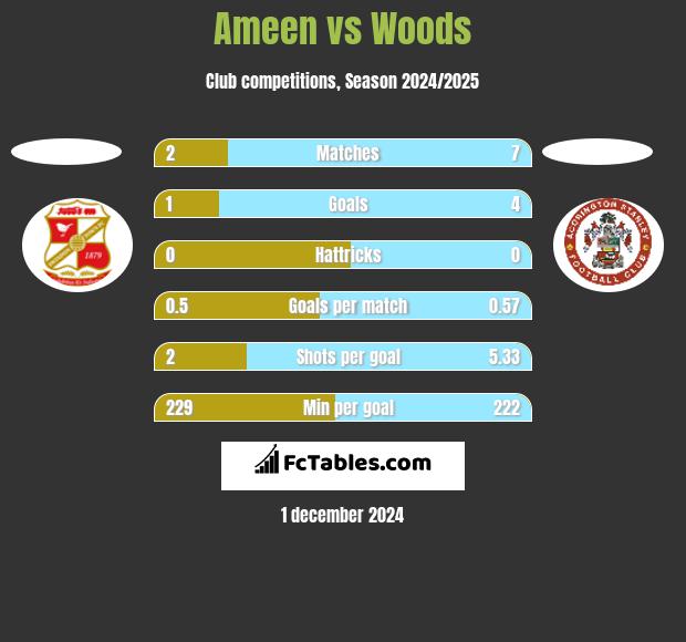 Ameen vs Woods h2h player stats