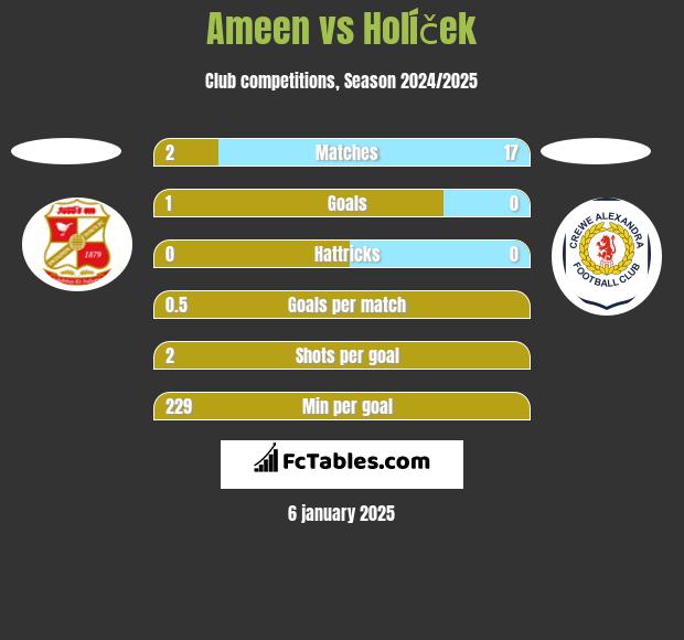 Ameen vs Holíček h2h player stats