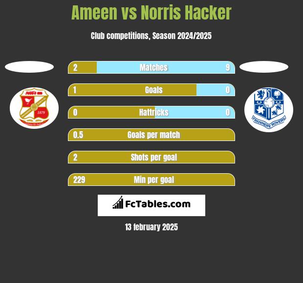 Ameen vs Norris Hacker h2h player stats