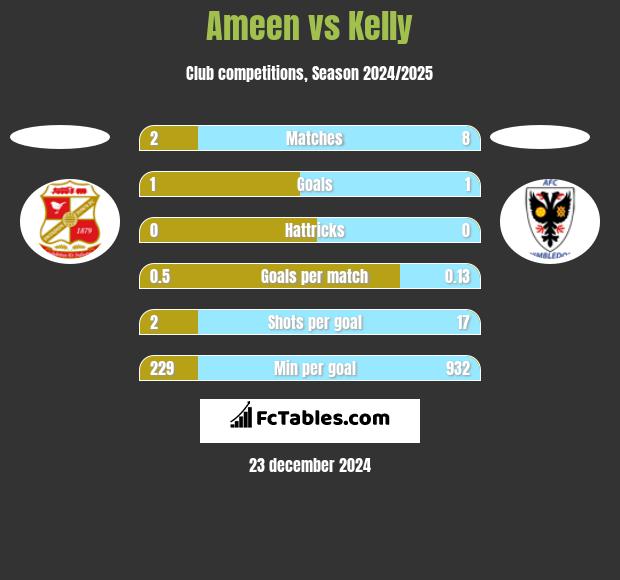 Ameen vs Kelly h2h player stats