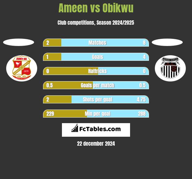 Ameen vs Obikwu h2h player stats