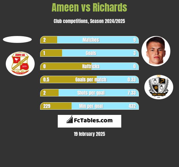 Ameen vs Richards h2h player stats