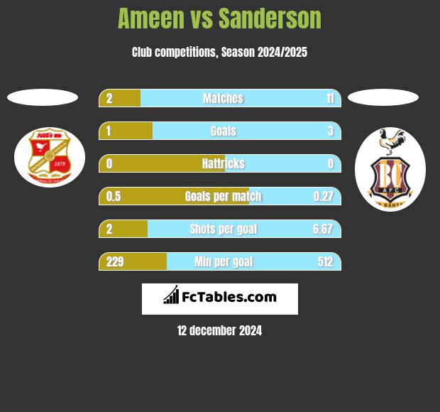 Ameen vs Sanderson h2h player stats