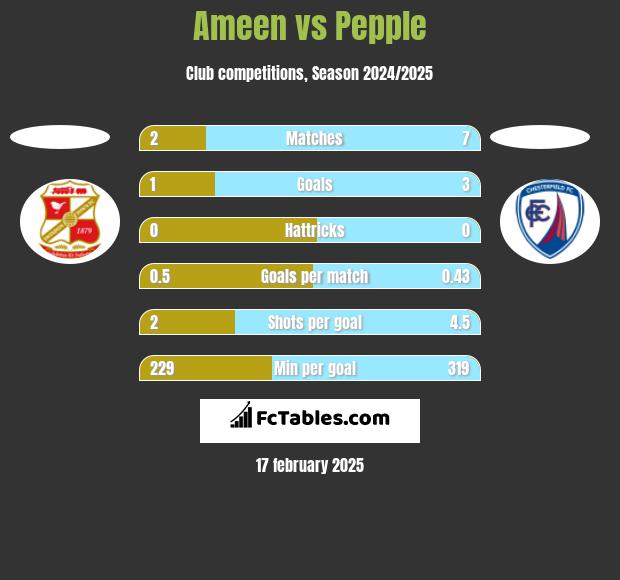 Ameen vs Pepple h2h player stats