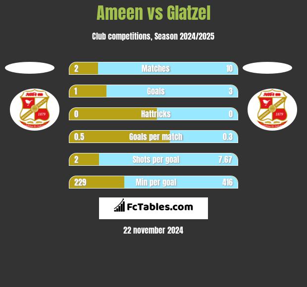 Ameen vs Glatzel h2h player stats