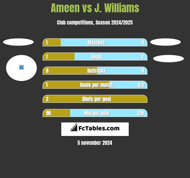 Ameen vs J. Williams h2h player stats