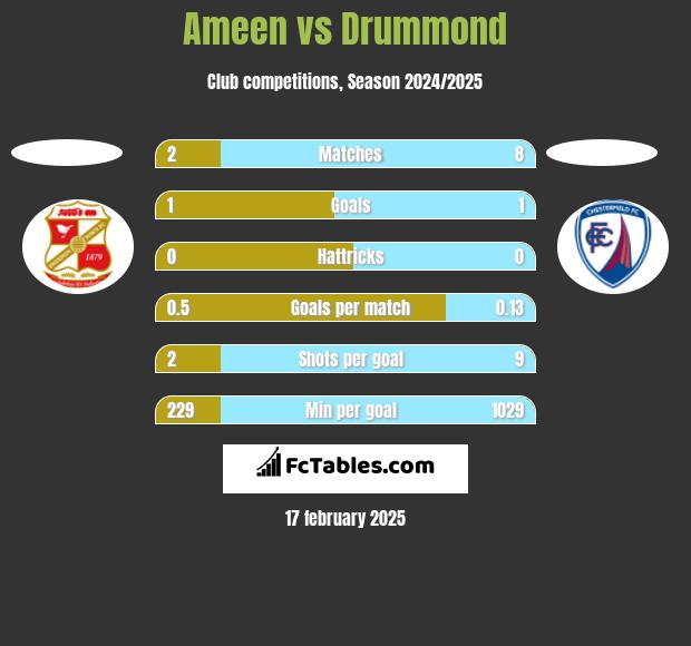 Ameen vs Drummond h2h player stats