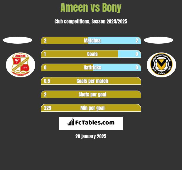 Ameen vs Bony h2h player stats