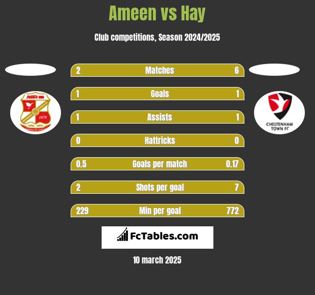 Ameen vs Hay h2h player stats