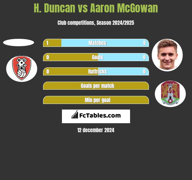 H. Duncan vs Aaron McGowan h2h player stats