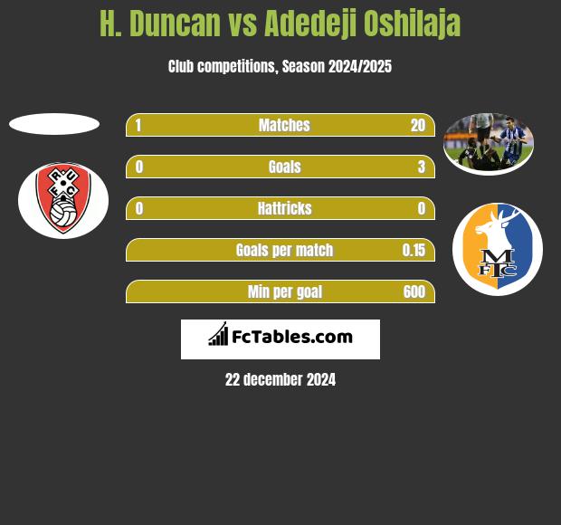 H. Duncan vs Adedeji Oshilaja h2h player stats