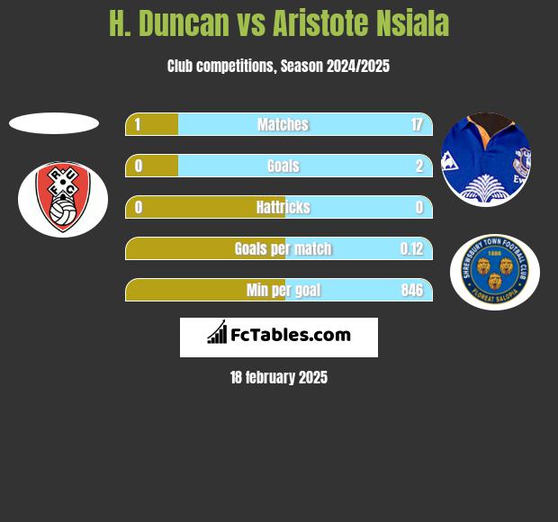 H. Duncan vs Aristote Nsiala h2h player stats