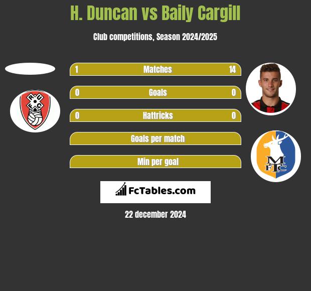 H. Duncan vs Baily Cargill h2h player stats