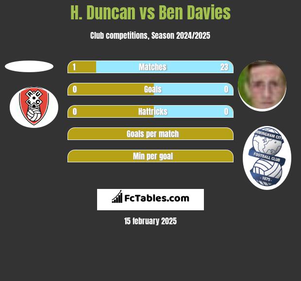 H. Duncan vs Ben Davies h2h player stats