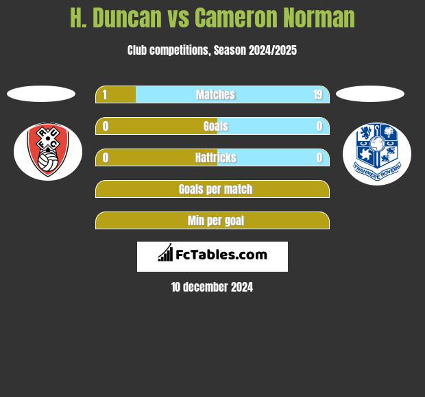 H. Duncan vs Cameron Norman h2h player stats