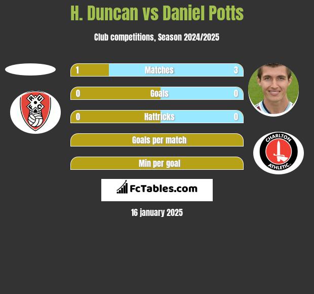 H. Duncan vs Daniel Potts h2h player stats