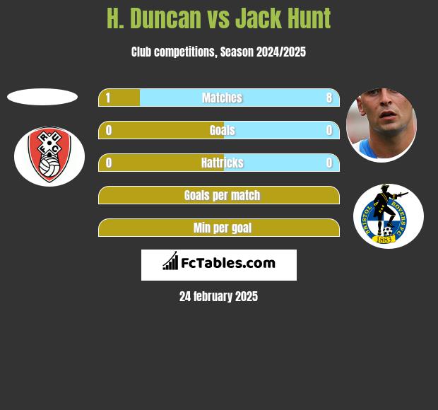 H. Duncan vs Jack Hunt h2h player stats