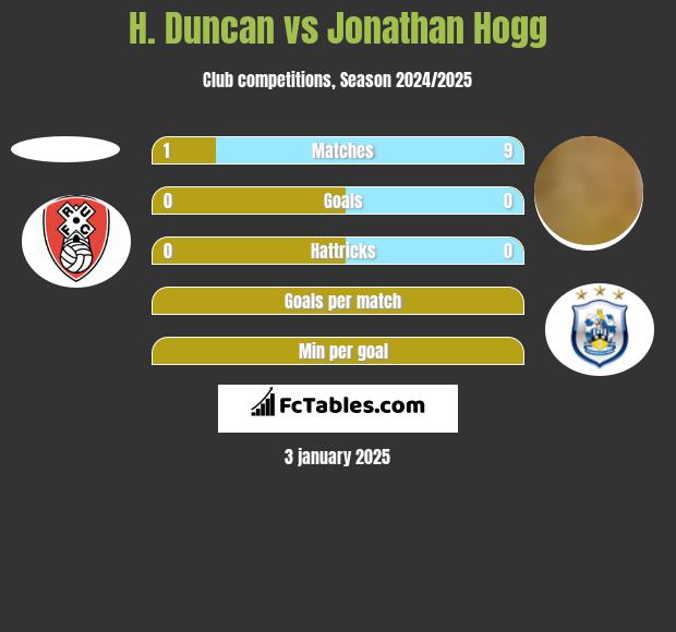 H. Duncan vs Jonathan Hogg h2h player stats