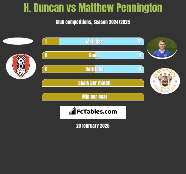 H. Duncan vs Matthew Pennington h2h player stats