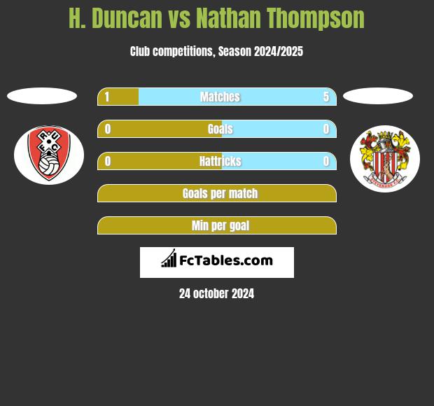 H. Duncan vs Nathan Thompson h2h player stats