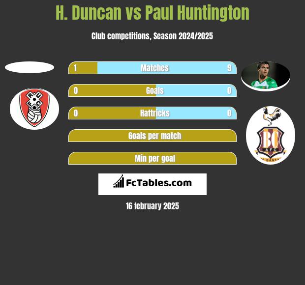 H. Duncan vs Paul Huntington h2h player stats